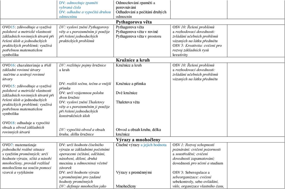 praktických problémů; využívá potřebnou matematickou symboliku DV: odmocňuje zpaměti vybraná čísla DV: odhadne a vypočítá druhou odmocninu DV: vysloví znění Pythagorovy věty a s porozuměním ji