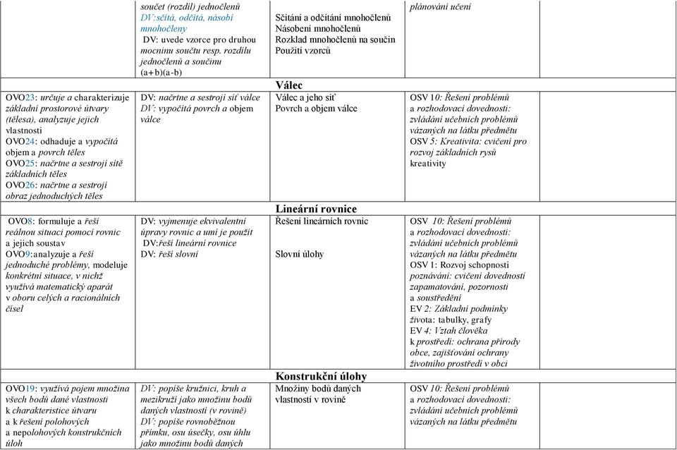 využívá matematický aparát v oboru celých a racionálních čísel OVO19: využívá pojem množina všech bodů dané vlastnosti k charakteristice útvaru a k řešení polohových a nepolohových konstrukčních úloh