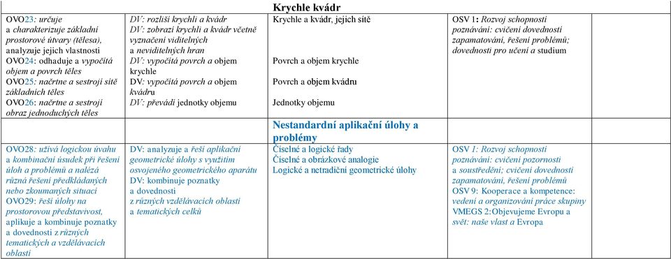 prostorovou představivost, aplikuje a kombinuje poznatky a dovednosti z různých tematických a vzdělávacích oblastí DV: rozliší krychli a kvádr DV: zobrazí krychli a kvádr včetně vyznačení viditelných