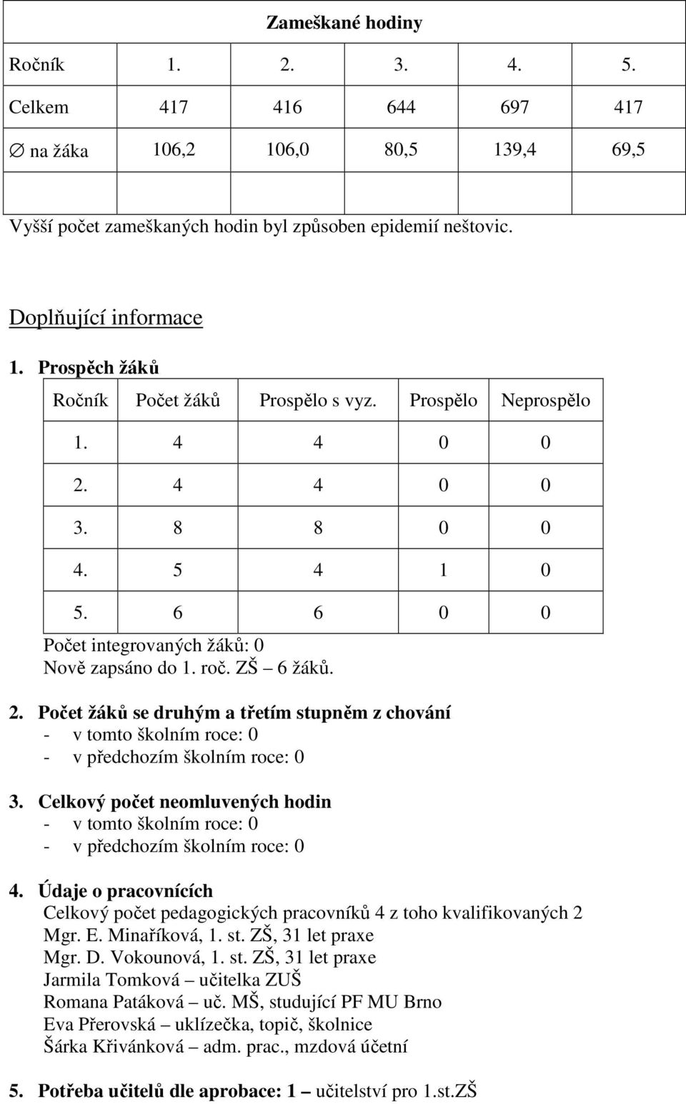 Celkový počet neomluvených hodin - v tomto školním roce: 0 - v předchozím školním roce: 0 4. Údaje o pracovnících Celkový počet pedagogických pracovníků 4 z toho kvalifikovaných 2 Mgr. E.