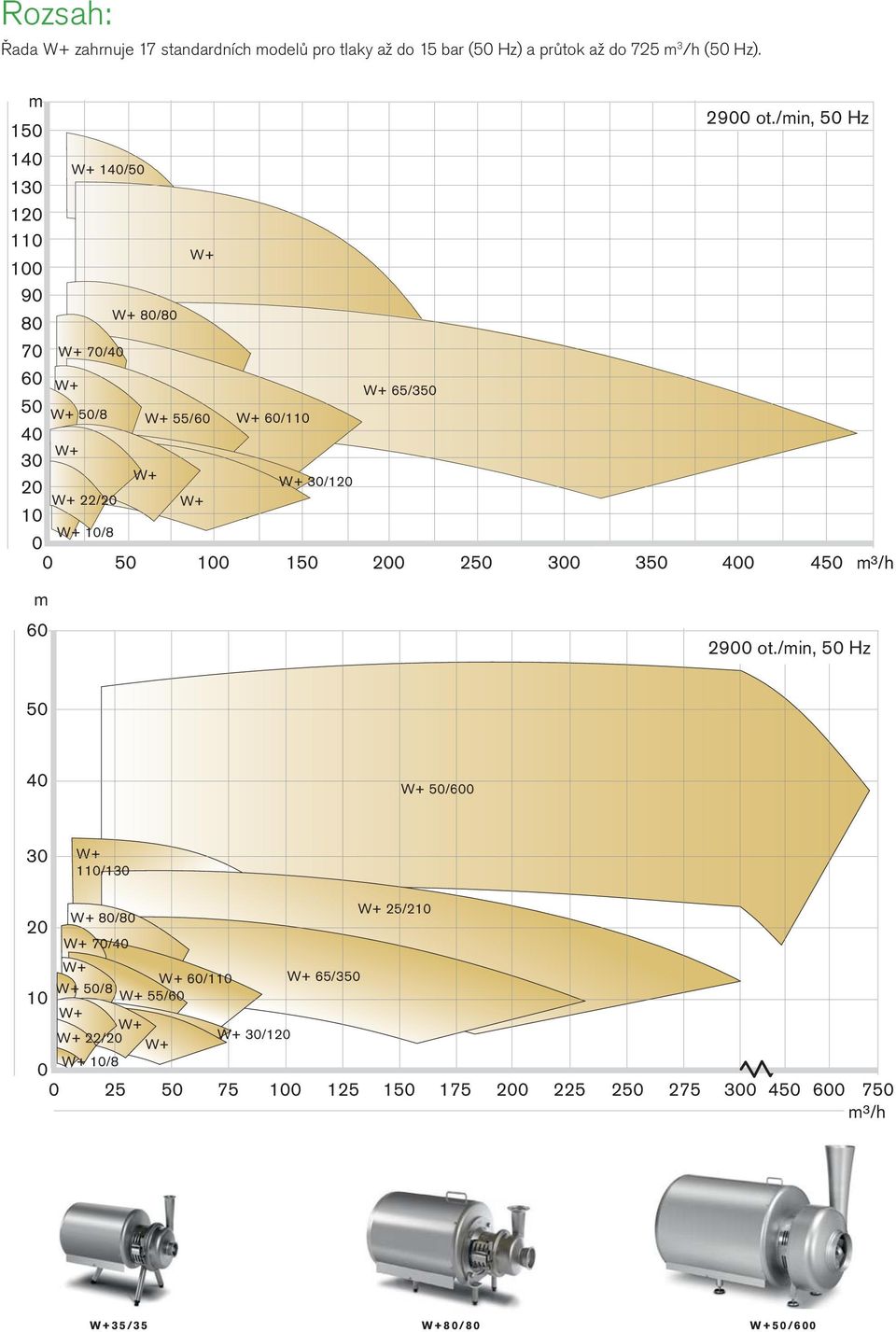 0 50 100 150 200 250 300 350 400 450 m³/h m 60 2900 1450 ot.