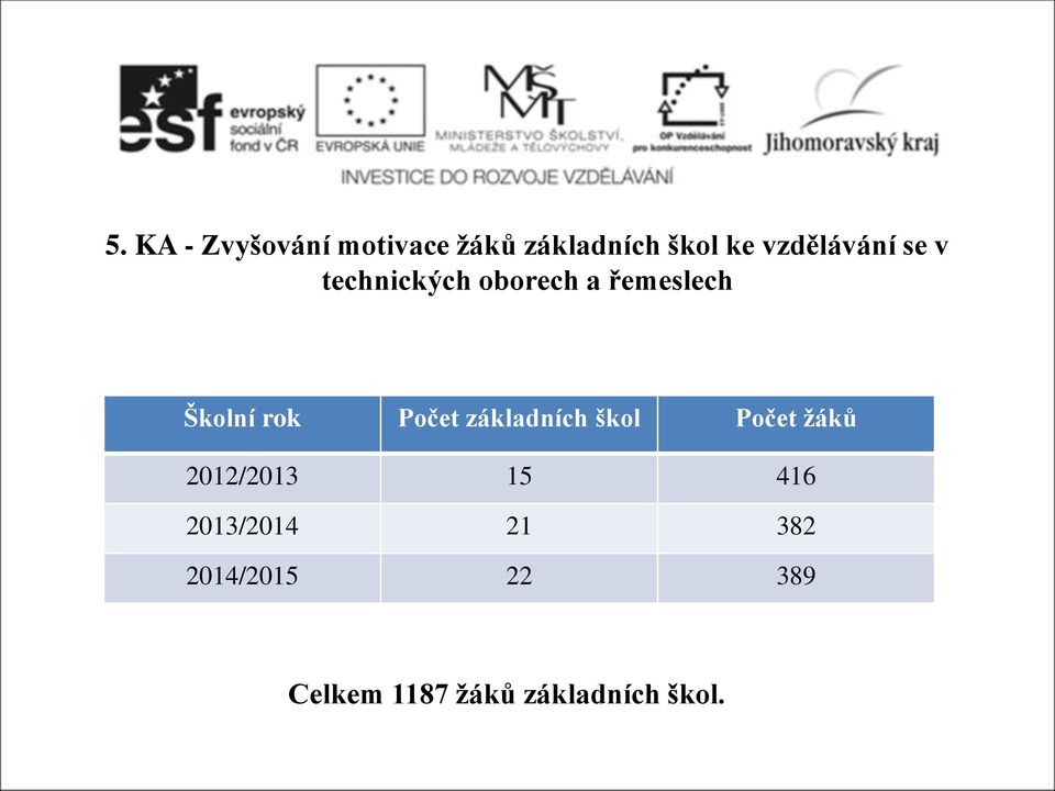 rok Počet základních škol Počet žáků 2012/2013 15 416