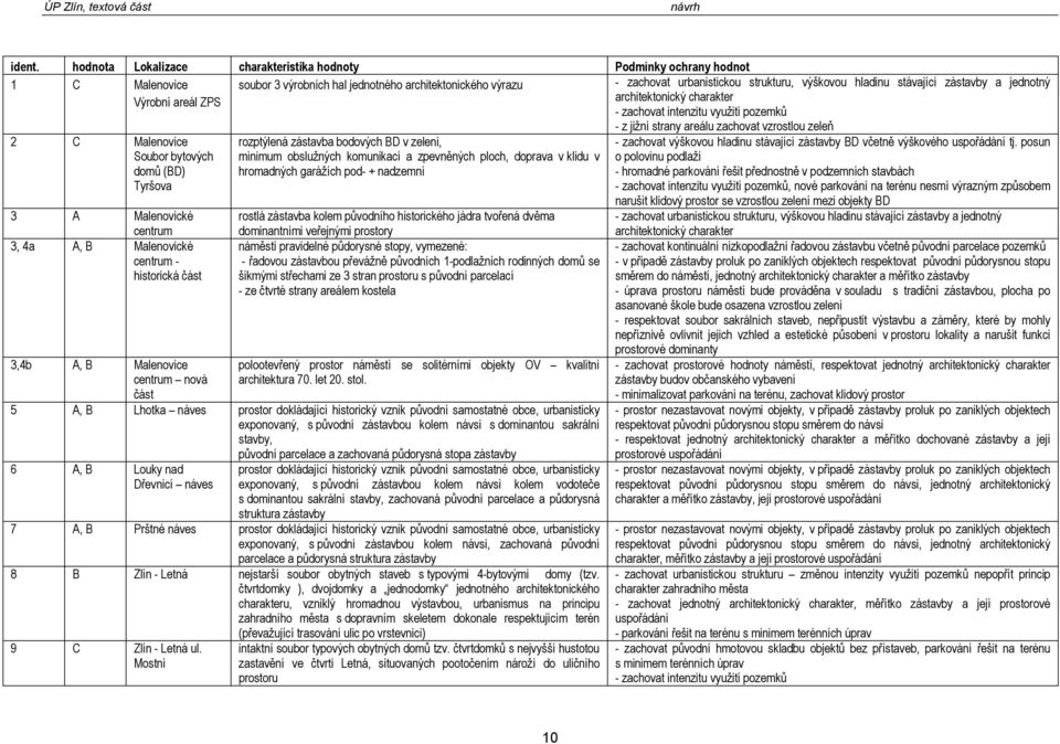 jedntný Výrbní areál ZPS architektnický charakter - zachvat intenzitu využití pzemků 2 C Malenvice Subr bytvých dmů (BD) Tyršva 3 A Malenvické centrum 3, 4a A, B Malenvické centrum - histrická část