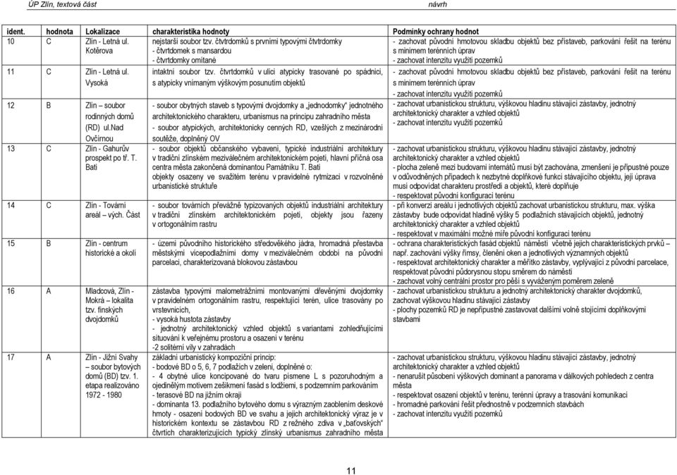 intenzitu využití pzemků 11 C Zlín - Letná ul. Vyská 12 B Zlín subr rdinných dmů (RD) ul.nad Ovčírnu 13 C Zlín - Gahurův prspekt p tř. T. Bati 14 C Zlín - Tvární areál vých.