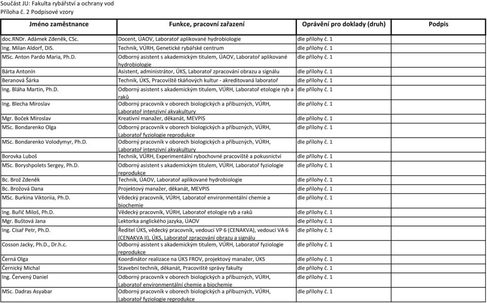 Odborný asistent s akademickým titulem, ÚAOV, Laboratoř aplikované hydrobiologie Bárta Antonín Asistent, administrátor, ÚKS, Laboratoř zpracování obrazu a signálu Beranová Šárka Technik, ÚKS,