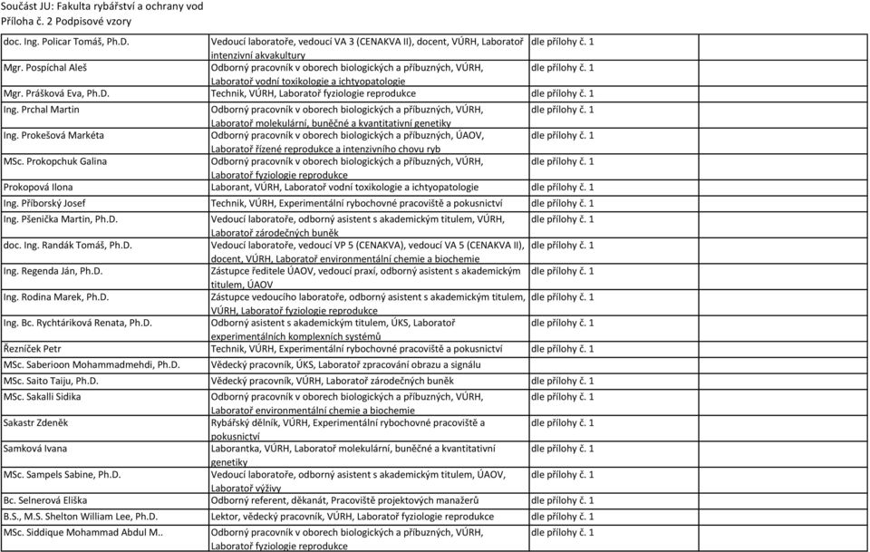 Příborský Josef Technik, VÚRH, Experimentální rybochovné a pokusnictví Ing. Pšenička Martin, Ph.D. Vedoucí laboratoře, odborný asistent s akademickým titulem, VÚRH, Laboratoř zárodečných buněk doc.