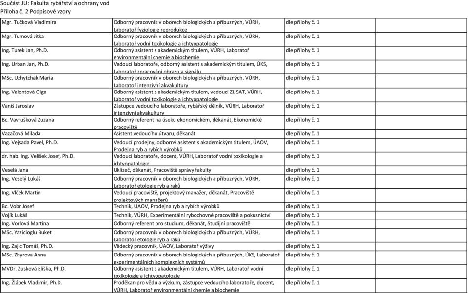 Valentová Olga Odborný asistent s akademickým titulem, vedoucí ZL SAT, VÚRH, Vaniš Jaroslav Zástupce vedoucího laboratoře, rybářský dělník, VÚRH, Laboratoř intenzivní akvakultury Bc.