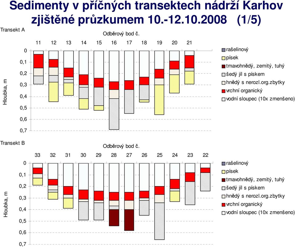 org.zbytky vrchní organický,4 vodní sloupec (1x zmenšeno),5,6,7 Transekt B Hloubka, m,1,2,3,4,5,6,7 Odběrový bod č.