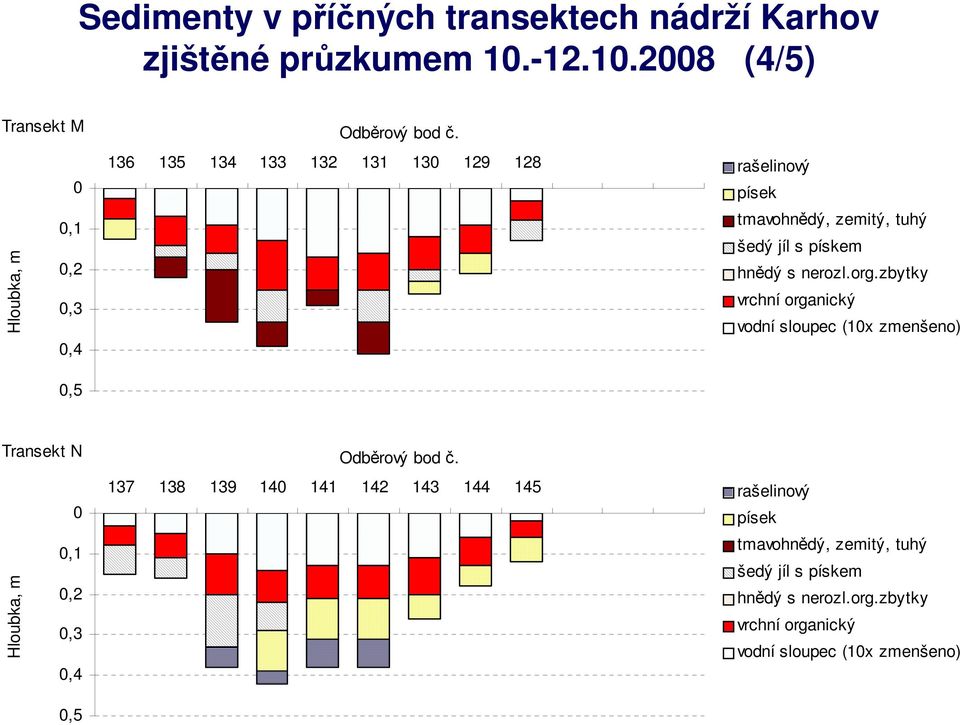 zbytky vrchní organický vodní sloupec (1x zmenšeno) Transekt N Hloubka, m,1,2,3,4,5 Odběrový bod č.