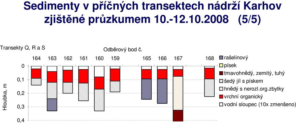 Hloubka, m 164 163 162 161 16 159 165 166 167 168,1,2,3 rašelinový písek