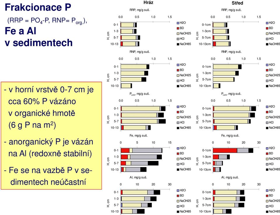 1.5..5 1. 1.5 H, cm -1 1-3 5-7 H2O BD NaOH25 HCl H, cm -1cm 1-3cm 5-7cm H2O BD NaOH25 HCl - v horní vrstvě -7 cm je cca 6% P vázáno v organické hmotě (6 g P na m 2 ) H, cm 1-13 P celk, mg/g suš...5 1. 1.5-1 1-3 5-7 1-13 NaOH85 H2O BD NaOH25 HCl NaOH85 H, cm 1-13cm P celk, mg/g suš.