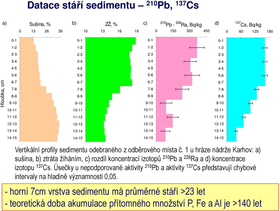 14-15 14-15 14-15 14-15 Vertikální profily sedimentu odebraného z odběrového místa č.