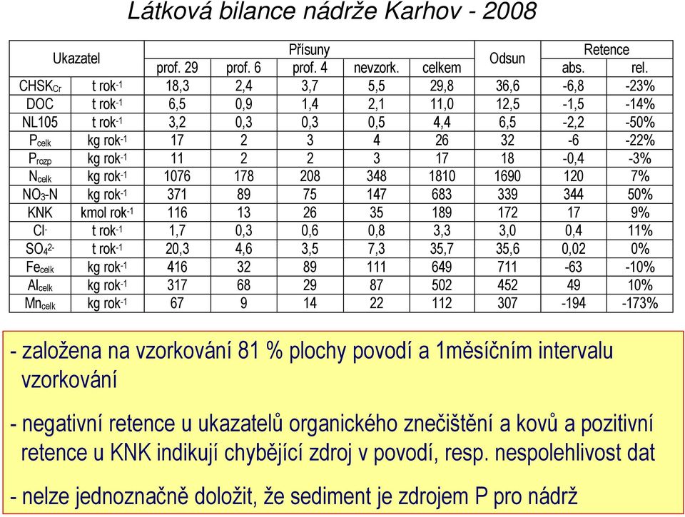18 -,4-3% Ncelk kg rok -1 176 178 28 348 181 169 12 7% NO3-N kg rok -1 371 89 75 147 683 339 344 5% KNK kmol rok -1 116 13 26 35 189 172 17 9% Cl - t rok -1 1,7,3,6,8 3,3 3,,4 11% SO4 2- t rok -1 2,3