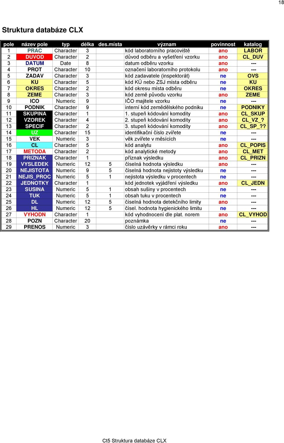 PROT Character 10 označení laboratorního protokolu ano --- 5 ZADAV Character 3 kód zadavatele (inspektorát) ne OVS 6 KU Character 5 kód KÚ nebo ZSJ místa odběru ne KU 7 OKRES Character 2 kód okresu