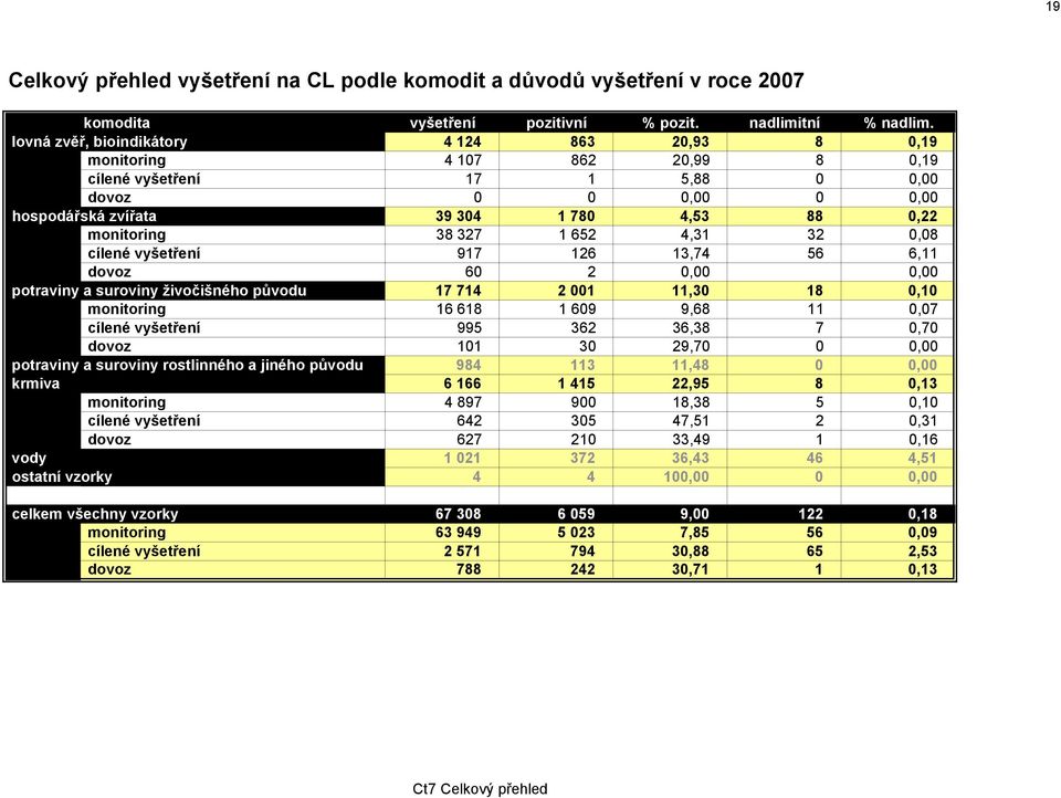 327 1 652 4,31 32 0,08 cílené vyšetření 917 126 13,74 56 6,11 dovoz 60 2 0,00 0,00 potraviny a suroviny živočišného původu 17 714 2 001 11,30 18 0,10 monitoring 16 618 1 609 9,68 11 0,07 cílené