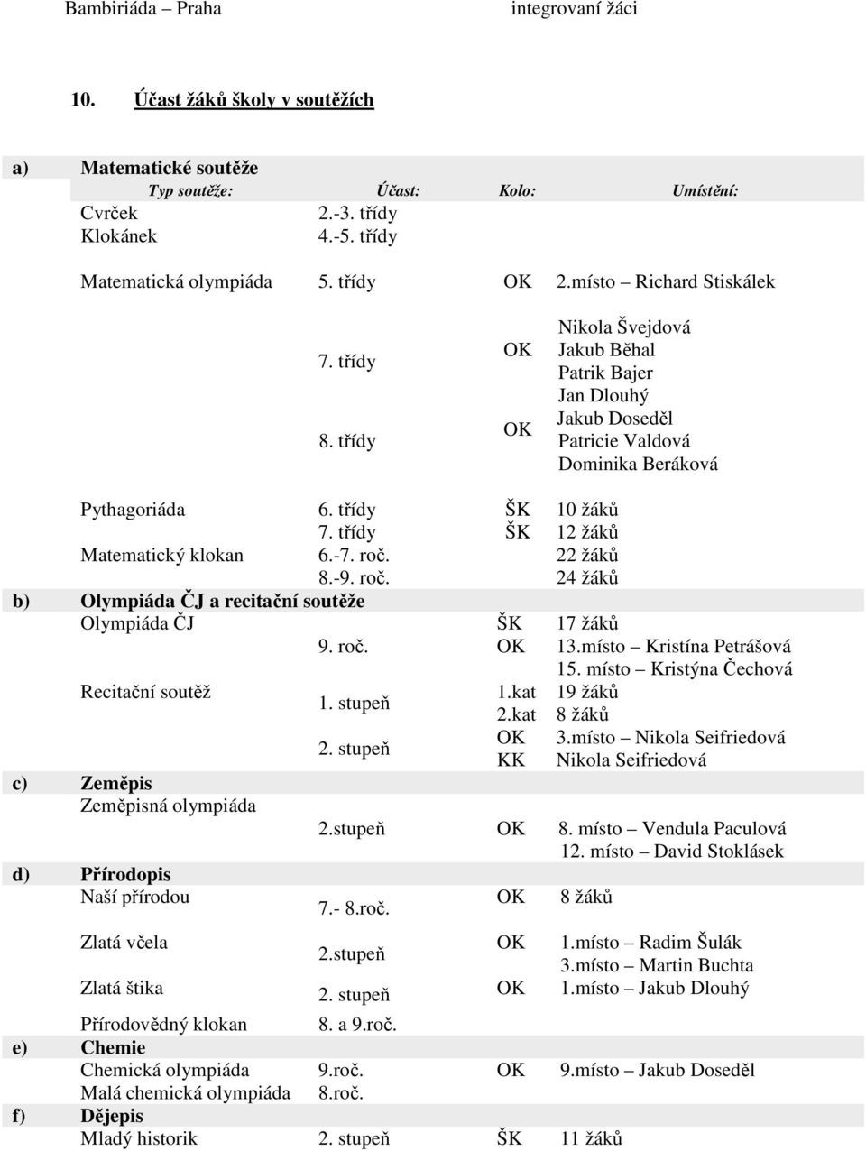 třídy ŠK 12 žáků Matematický klokan 6.-7. roč. 22 žáků 8.-9. roč. 24 žáků b) Olympiáda ČJ a recitační soutěže Olympiáda ČJ 9. roč. Recitační soutěž c) Zeměpis Zeměpisná olympiáda d) Přírodopis Naší přírodou 1.
