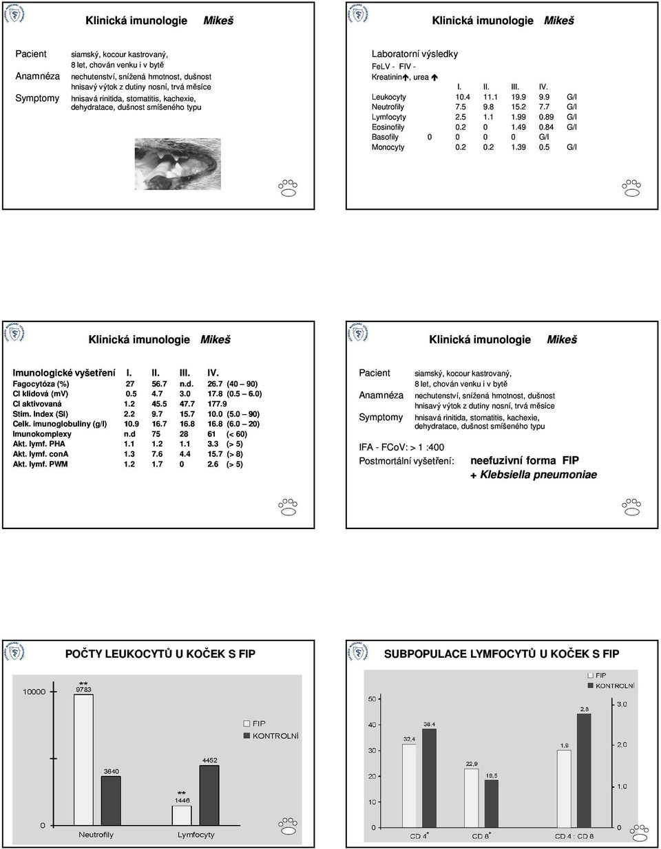 89 G/l Eosinofily 0.2 0 1.49 0.84 G/l Basofily 0 0 0 0 G/l Monocyty 0.2 0.2 1.39 0.5 G/l Mikeš Mikeš Imunologické vyšetření I. II. IV. Fagocytóza (%) 27 56.7 n.d. 26.7 (40 90) Cl klidová (mv) 0.5 4.