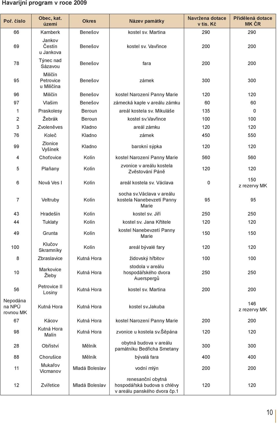 Vavřince 200 200 Benešov fara 200 200 Benešov zámek 300 300 96 Miličín Benešov kostel Narození Panny Marie 120 120 97 Vlašim Benešov zámecká kaple v areálu zámku 60 60 1 Praskolesy Beroun areál