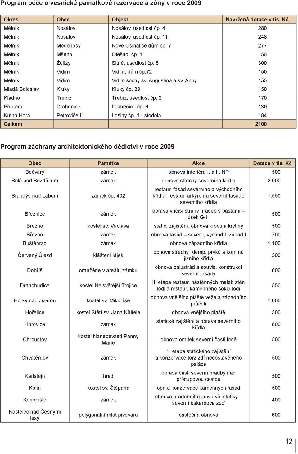 Anny 155 Mladá Boleslav Kluky Kluky čp. 39 150 Kladno Třebíz Třebíz, usedlost čp. 2 170 Příbram Drahenice Drahenice čp. 6 130 Kutná Hora Petroviče II Losiny čp.