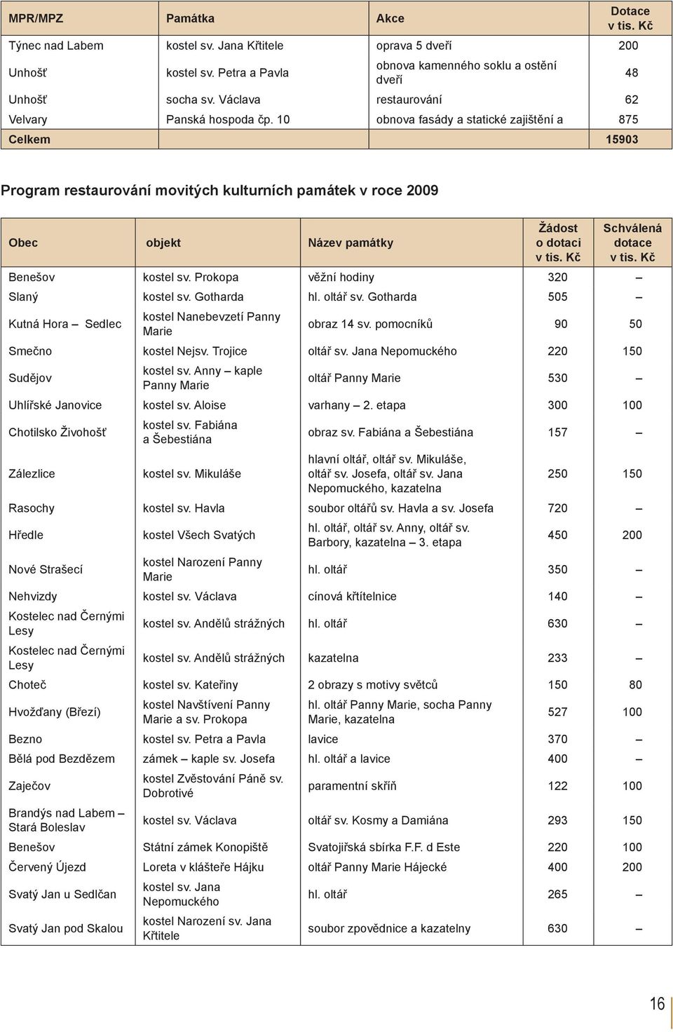 10 obnova fasády a statické zajištění a 875 Celkem 15903 Program restaurování movitých kulturních památek v roce 2009 Obec objekt Název památky Žádost o dotaci v tis. Kč Schválená dotace v tis.