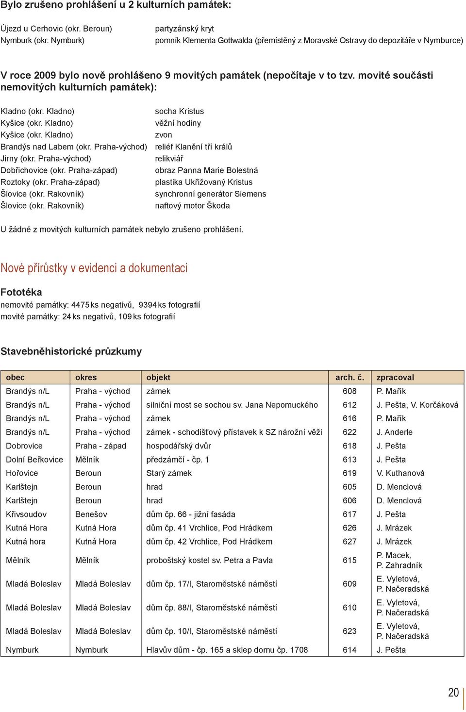 movité součásti nemovitých kulturních památek): Kladno (okr. Kladno) socha Kristus Kyšice (okr. Kladno) věžní hodiny Kyšice (okr. Kladno) zvon Brandýs nad Labem (okr.