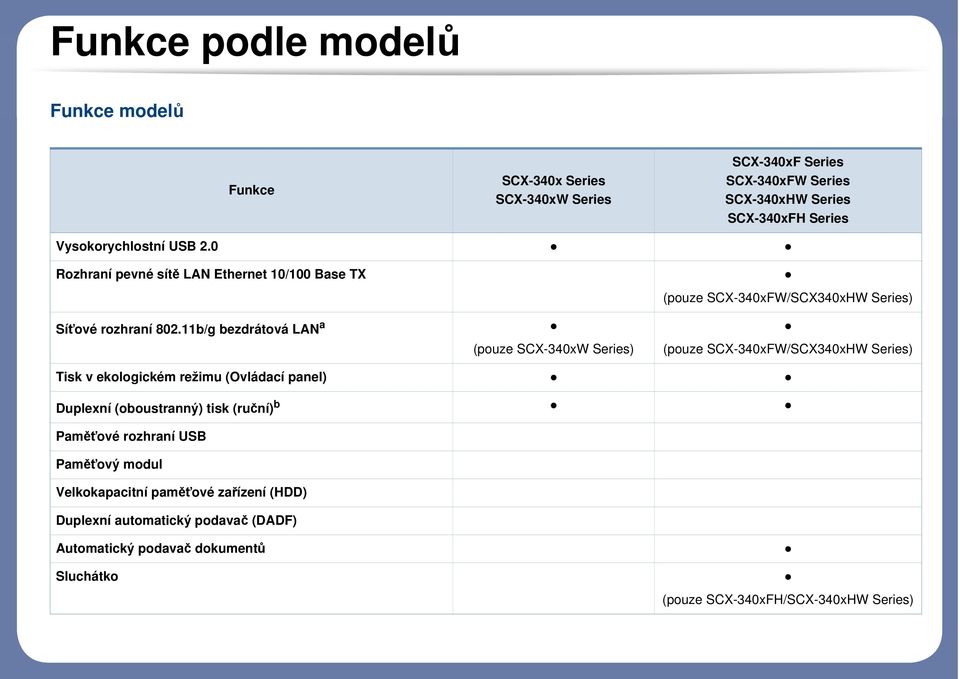 11b/g bezdrátová LAN a (pouze SCX-340xW Series) (pouze SCX-340xFW/SCX340xHW Series) (pouze SCX-340xFW/SCX340xHW Series) Tisk v ekologickém režimu (Ovládací