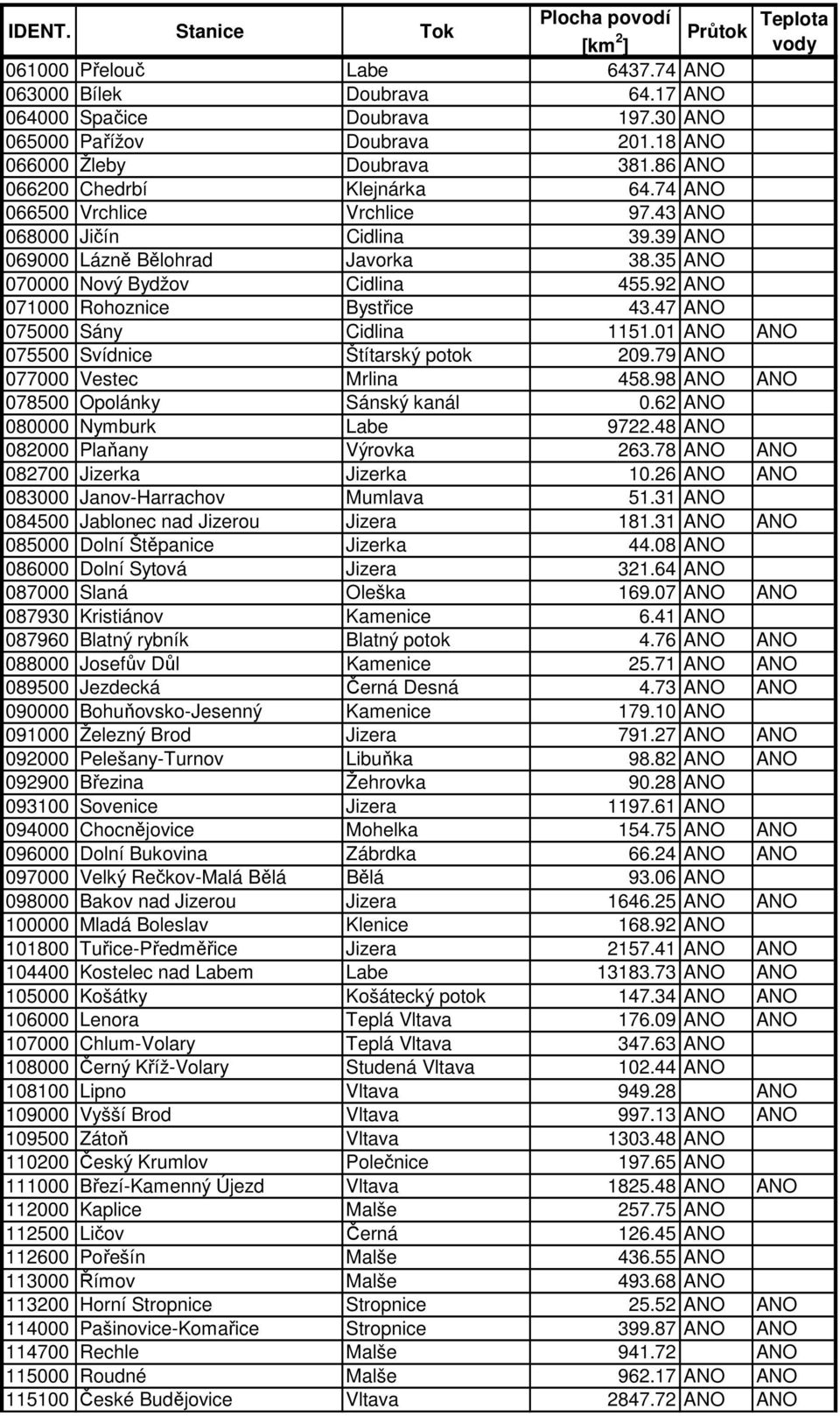 47 ANO 075000 Sány Cidlina 1151.01 ANO ANO 075500 Svídnice Štítarský potok 209.79 ANO 077000 Vestec Mrlina 458.98 ANO ANO 078500 Opolánky Sánský kanál 0.62 ANO 080000 Nymburk Labe 9722.