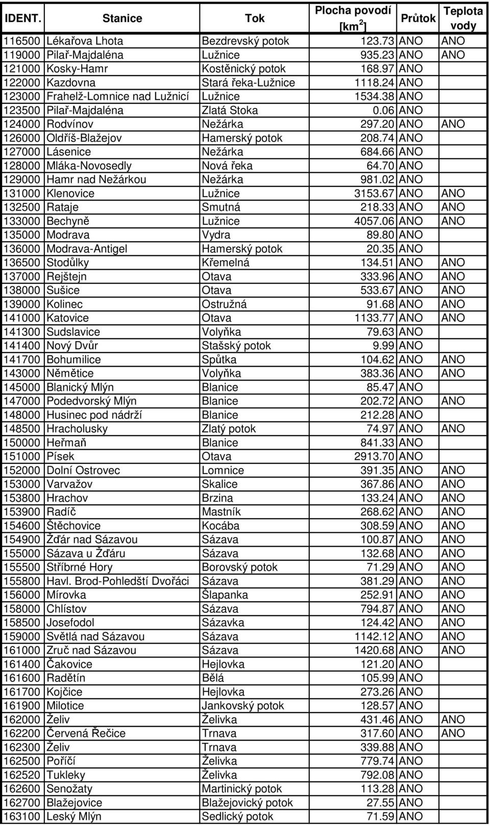 74 ANO 127000 Lásenice Nežárka 684.66 ANO 128000 Mláka-Novosedly Nová řeka 64.70 ANO 129000 Hamr nad Nežárkou Nežárka 981.02 ANO 131000 Klenovice Lužnice 3153.67 ANO ANO 132500 Rataje Smutná 218.