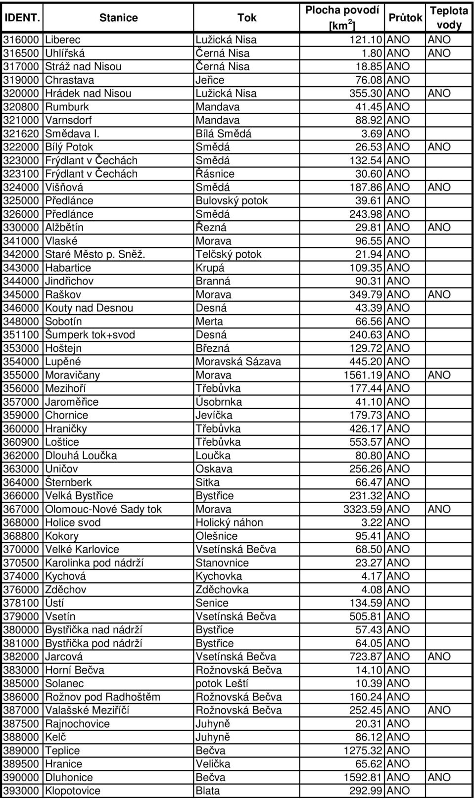 53 ANO ANO 323000 Frýdlant v Čechách Smědá 132.54 ANO 323100 Frýdlant v Čechách Řásnice 30.60 ANO 324000 Višňová Smědá 187.86 ANO ANO 325000 Předlánce Bulovský potok 39.