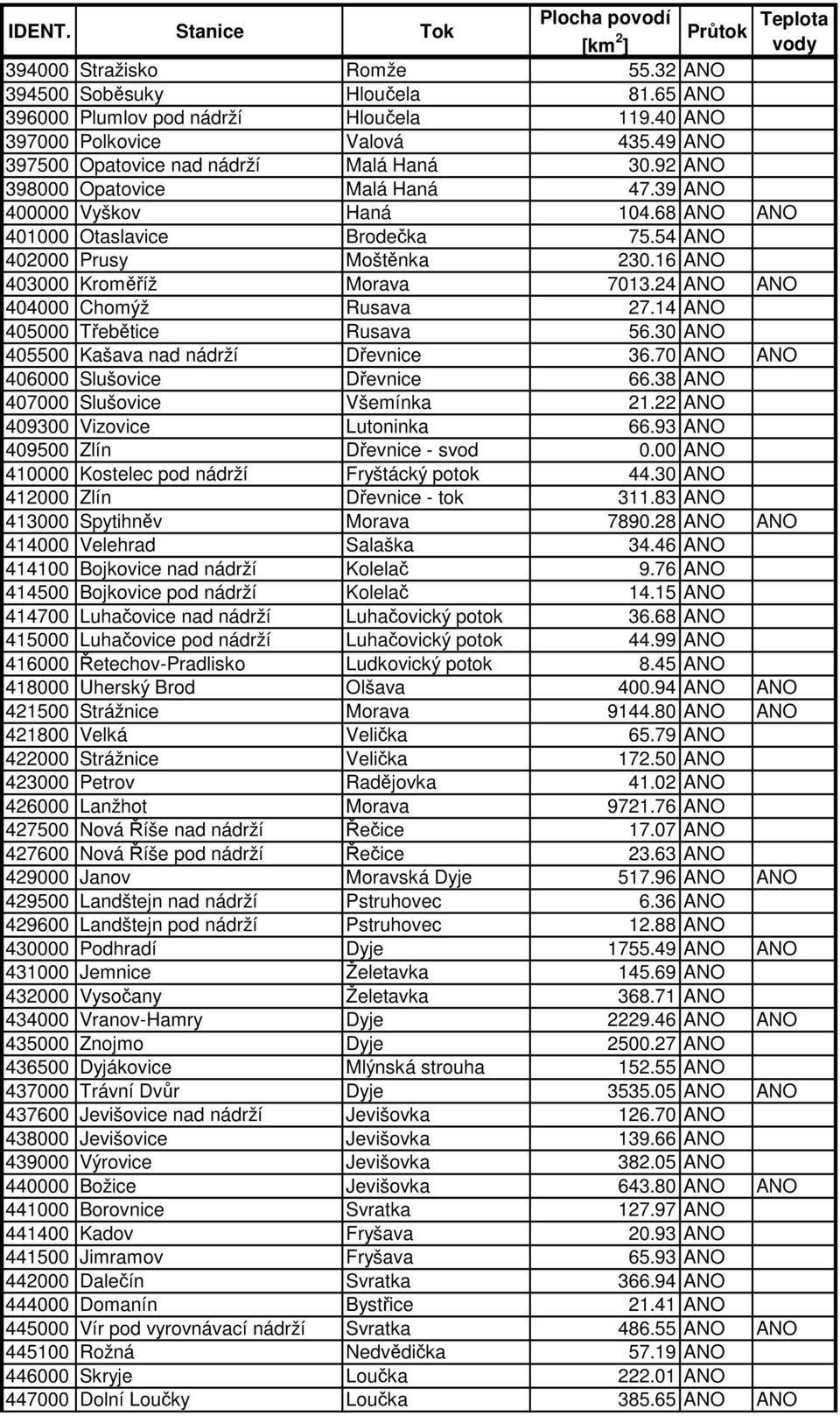 24 ANO ANO 404000 Chomýž Rusava 27.14 ANO 405000 Třebětice Rusava 56.30 ANO 405500 Kašava nad nádrží Dřevnice 36.70 ANO ANO 406000 Slušovice Dřevnice 66.38 ANO 407000 Slušovice Všemínka 21.