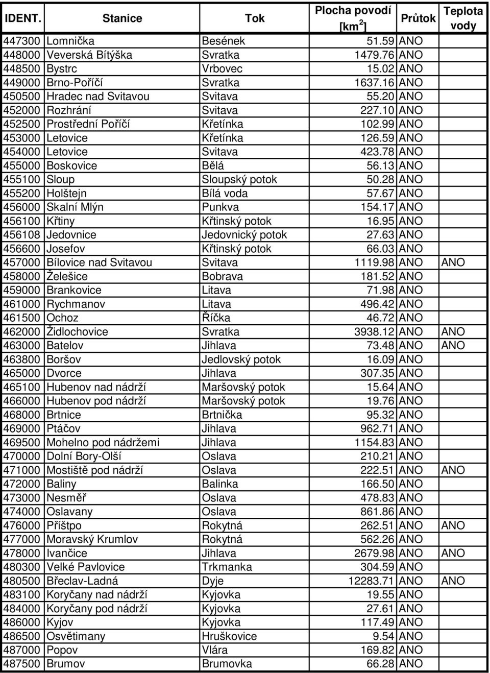 13 ANO 455100 Sloup Sloupský potok 50.28 ANO 455200 Holštejn Bílá voda 57.67 ANO 456000 Skalní Mlýn Punkva 154.17 ANO 456100 Křtiny Křtinský potok 16.95 ANO 456108 Jedovnice Jedovnický potok 27.