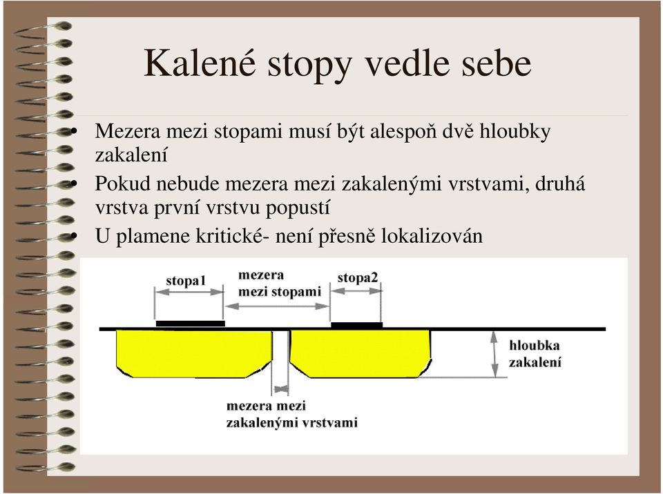 mezera mezi zakalenými vrstvami, druhá vrstva první