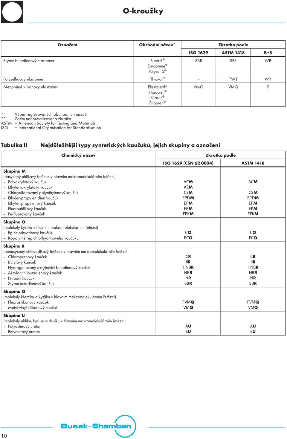 Organisation for Standardisation Tabulka II Nejdůležitější typy syntetických kaučuků, jejich skupiny a označení Chemický název Skupina M (nasycený uhlíkový řetězec v hlavním makromolekulárním