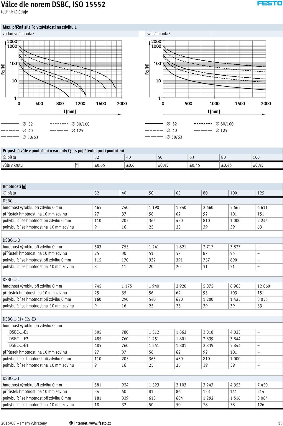 63 80 100 vůle v krutu [ ] ±0,65 ±0,6 ±0,45 ±0,45 ±0,45 ±0,45 Hmotnosti [g] pístu 32 40 50 63 80 100 125 DSBC- hmotnost výrobku při zdvihu 0 mm 465 740 1 190 1 740 2 660 3 665 6 611 přírůstek