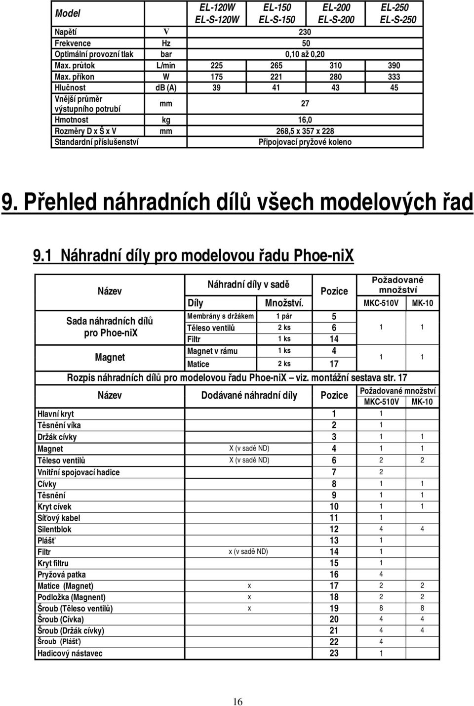 9. Přehled náhradních dílů všech modelových řad 9.1 Náhradní díly pro modelovou řadu Phoe-niX Název Sada náhradních dílů pro Phoe-niX Magnet Díly Náhradní díly v sadě Množství.