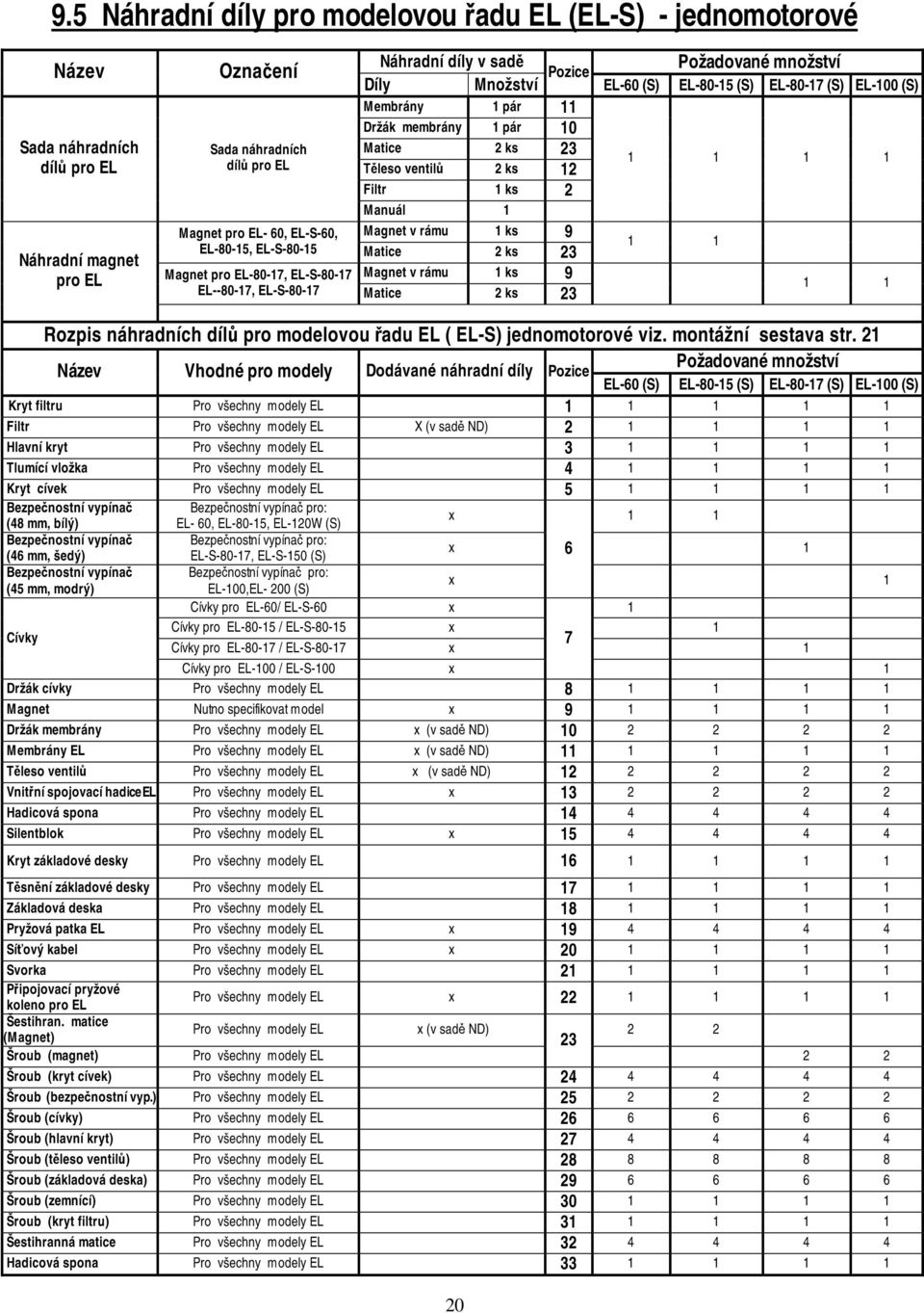 EL-S-60, Magnet v rámu 1 ks 9 EL-80-15, EL-S-80-15 Matice 2 ks 23 Magnet pro EL-80-17, EL-S-80-17 Magnet v rámu 1 ks 9 EL--80-17, EL-S-80-17 Matice 2 ks 23 1 1 1 1 Rozpis náhradních dílů pro