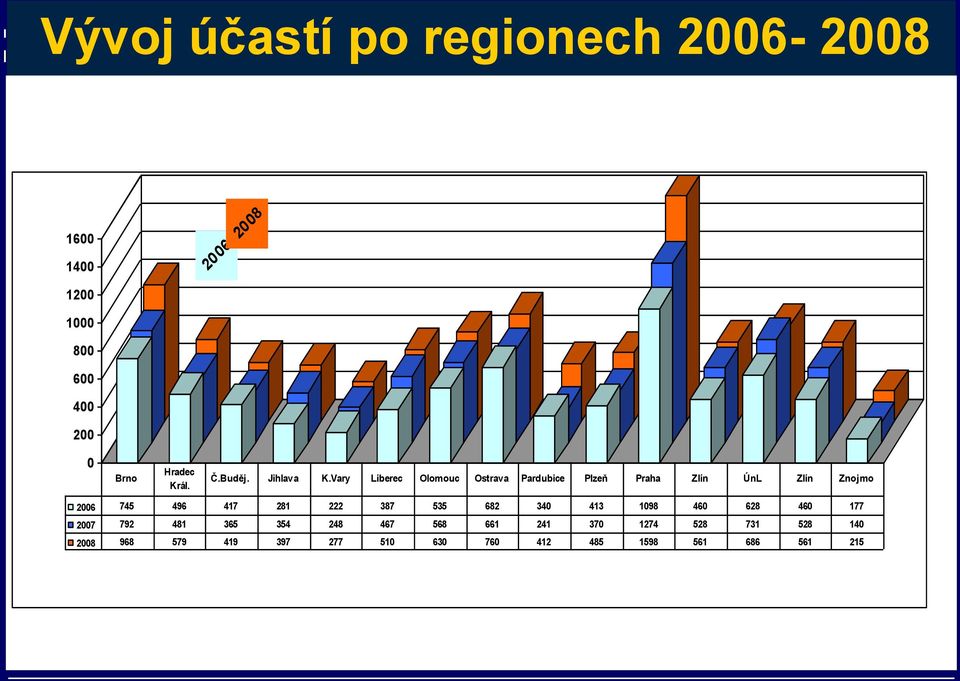 Vary Liberec Olomouc Ostrava Pardubice Plzeň Praha Zlín ÚnL Zlín Znojmo 2006 745 496 417 281 222 387 535 682