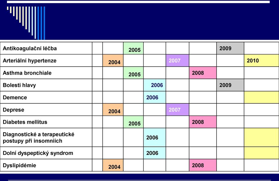 Deprese 2004 2007 Diabetes mellitus 2005 2008 Diagnostické a