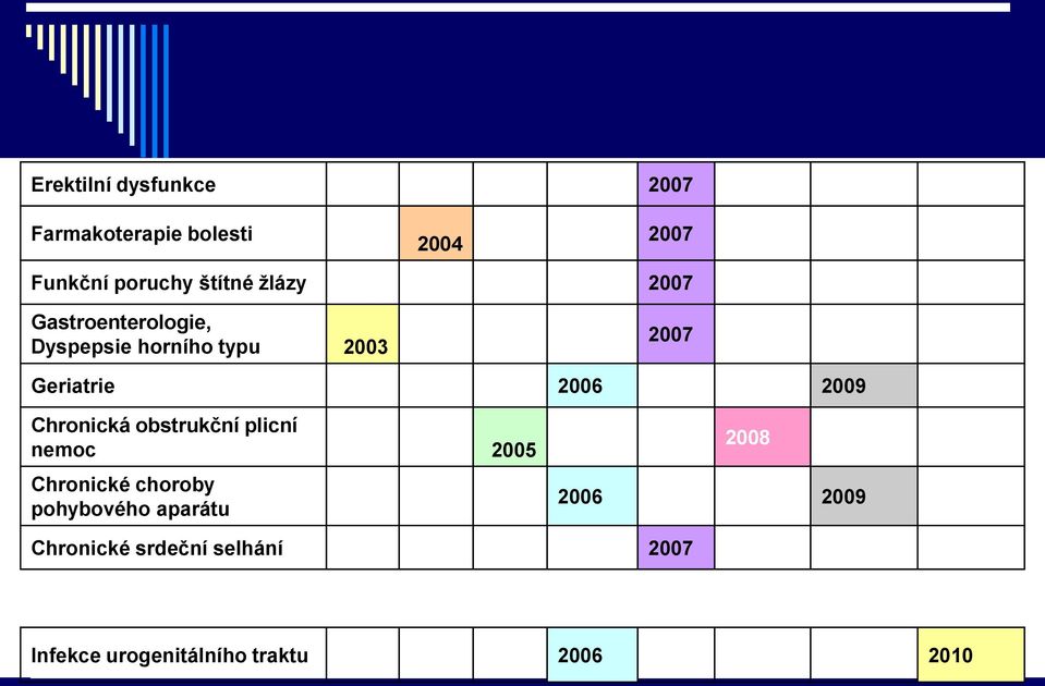 2009 Chronická obstrukční plicní nemoc 2005 Chronické choroby pohybového aparátu