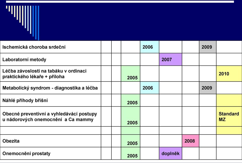 2006 2009 Náhlé příhody břišní Obecné preventivní a vyhledávácí postupy u nádorových