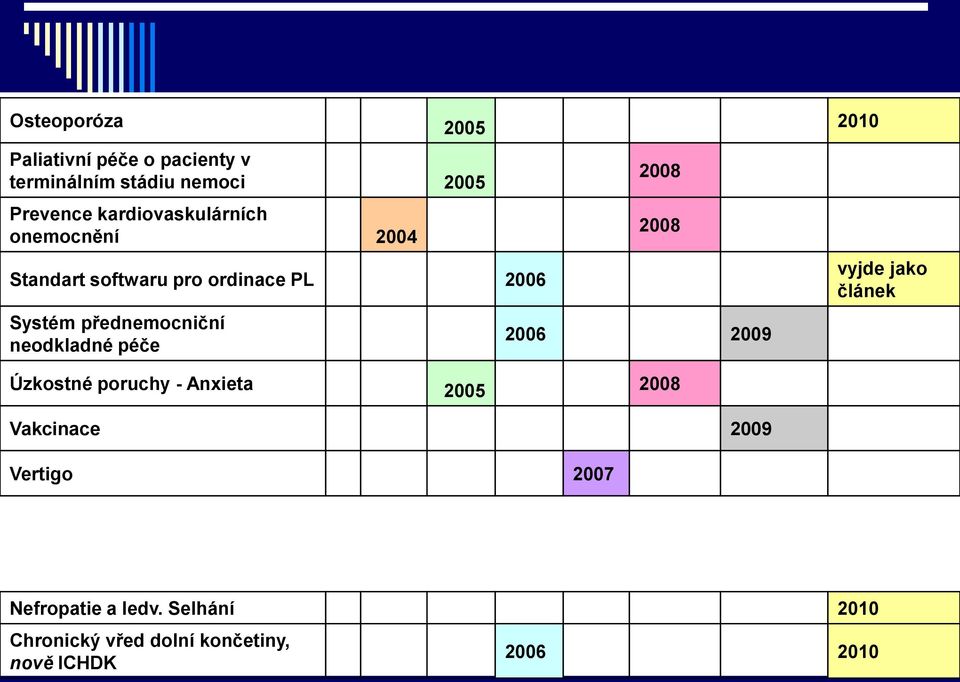 neodkladné péče 2008 2008 2006 2009 vyjde jako článek Úzkostné poruchy - Anxieta 2005 2008