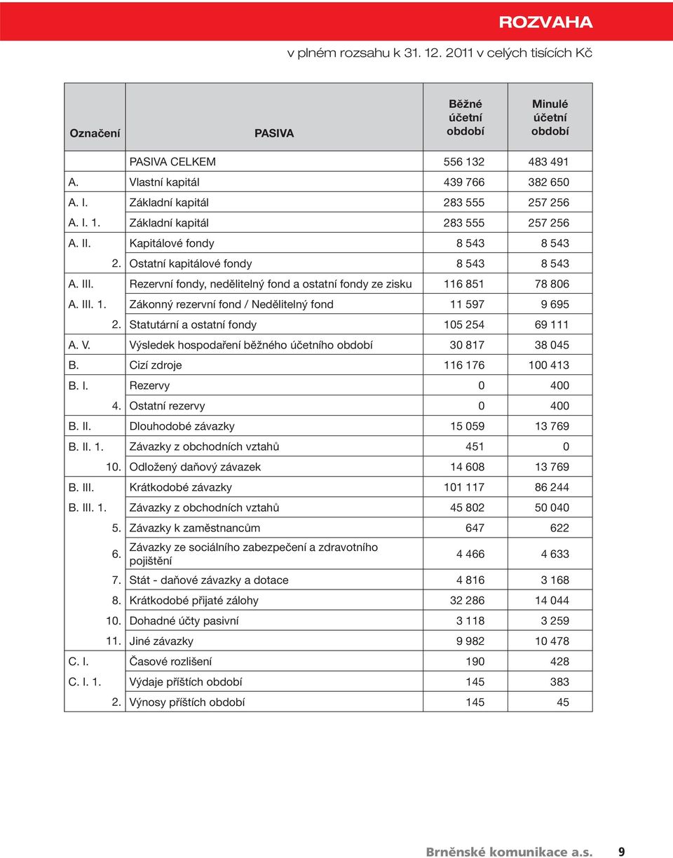 Rezervní fondy, nedělitelný fond a ostatní fondy ze zisku 116 851 78 806 A. III. 1. Zákonný rezervní fond / Nedělitelný fond 11 597 9 695 2. Statutární a ostatní fondy 105 254 69 111 A. V.