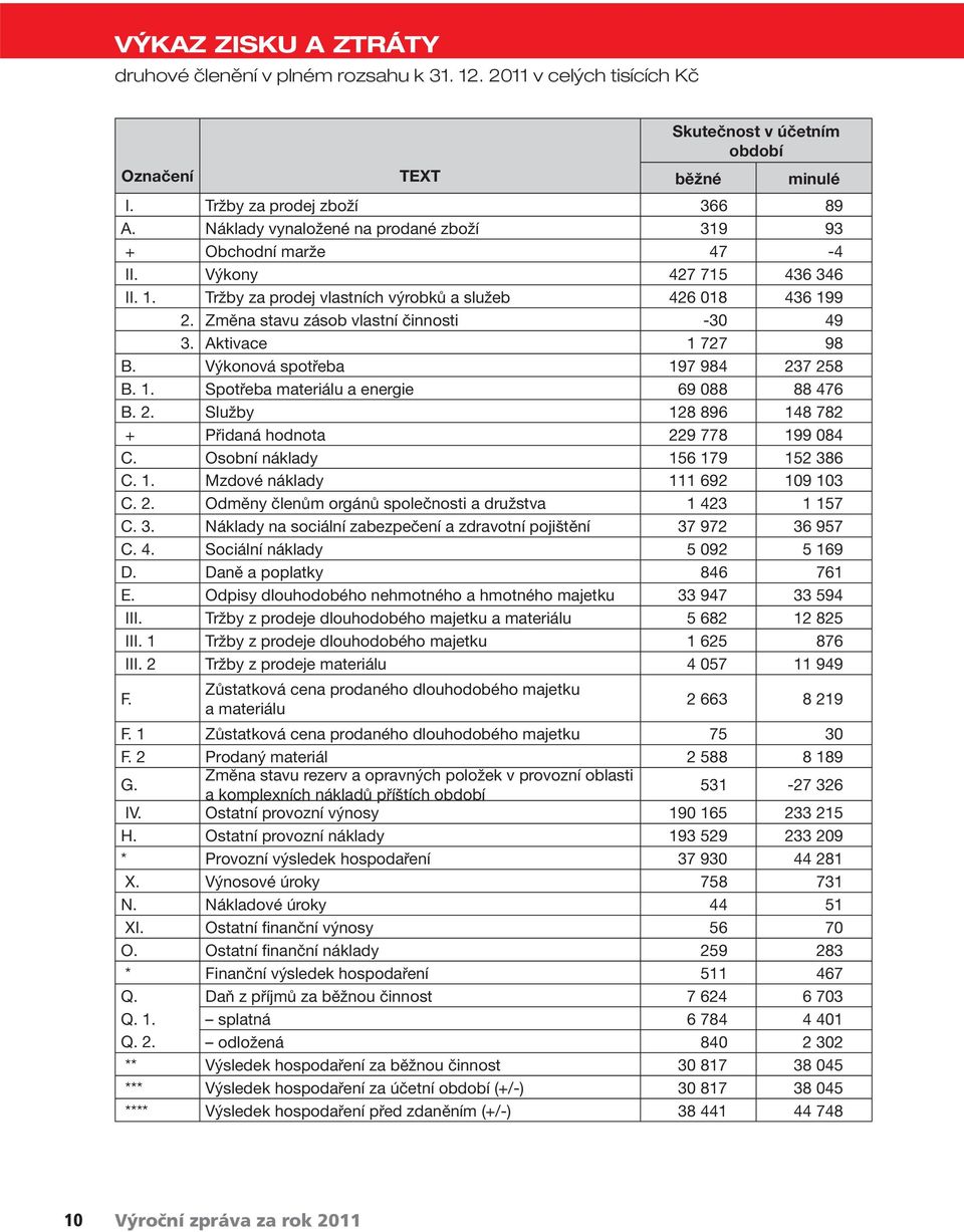 Změna stavu zásob vlastní činnosti -30 49 3. Aktivace 1 727 98 B. Výkonová spotřeba 197 984 237 258 B. 1. Spotřeba materiálu a energie 69 088 88 476 B. 2. Služby 128 896 148 782 + Přidaná hodnota 229 778 199 084 C.