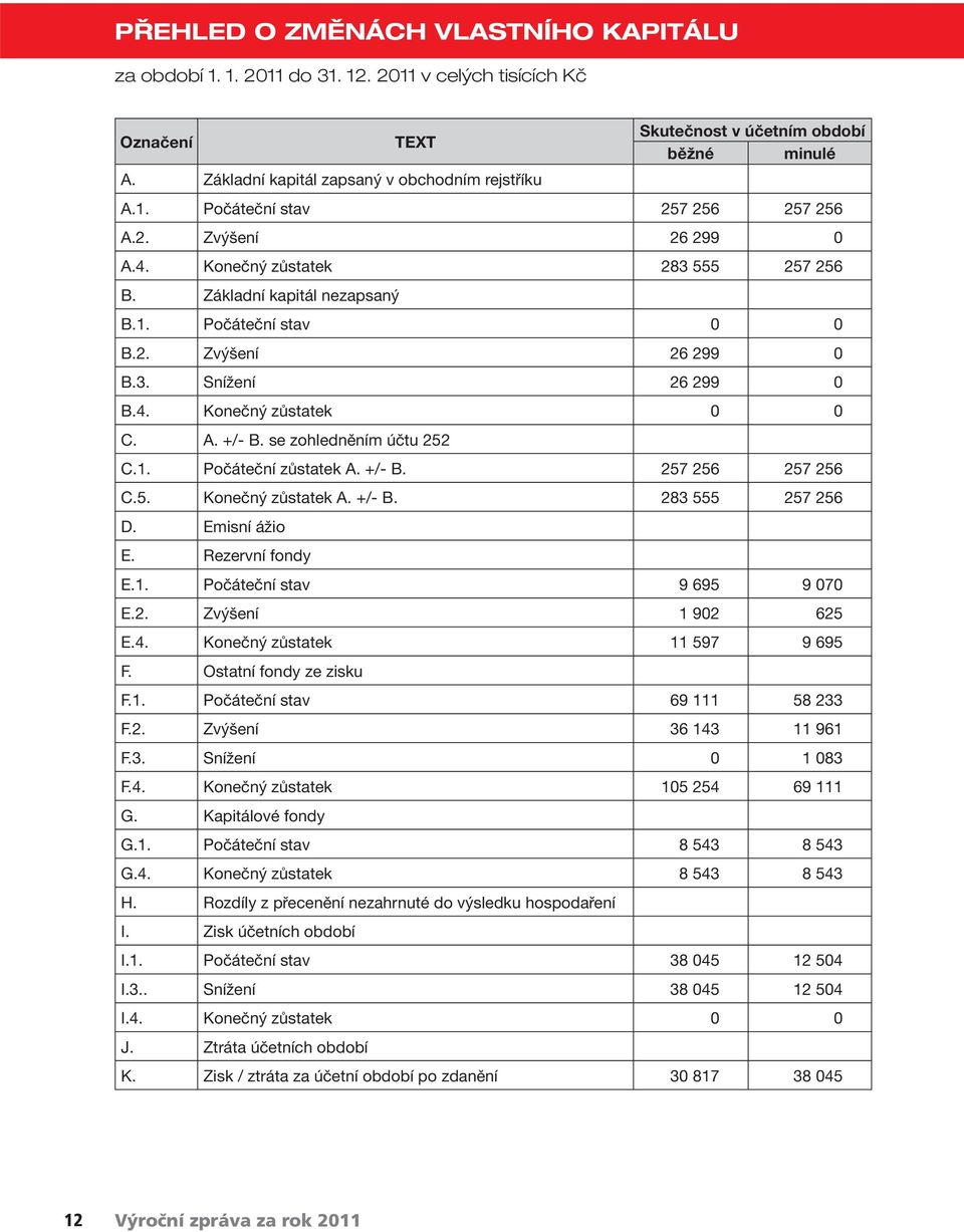 2. Zvýšení 26 299 0 B.3. Snížení 26 299 0 B.4. Konečný zůstatek 0 0 C. A. +/- B. se zohledněním účtu 252 C.1. Počáteční zůstatek A. +/- B. 257 256 257 256 C.5. Konečný zůstatek A. +/- B. 283 555 257 256 D.