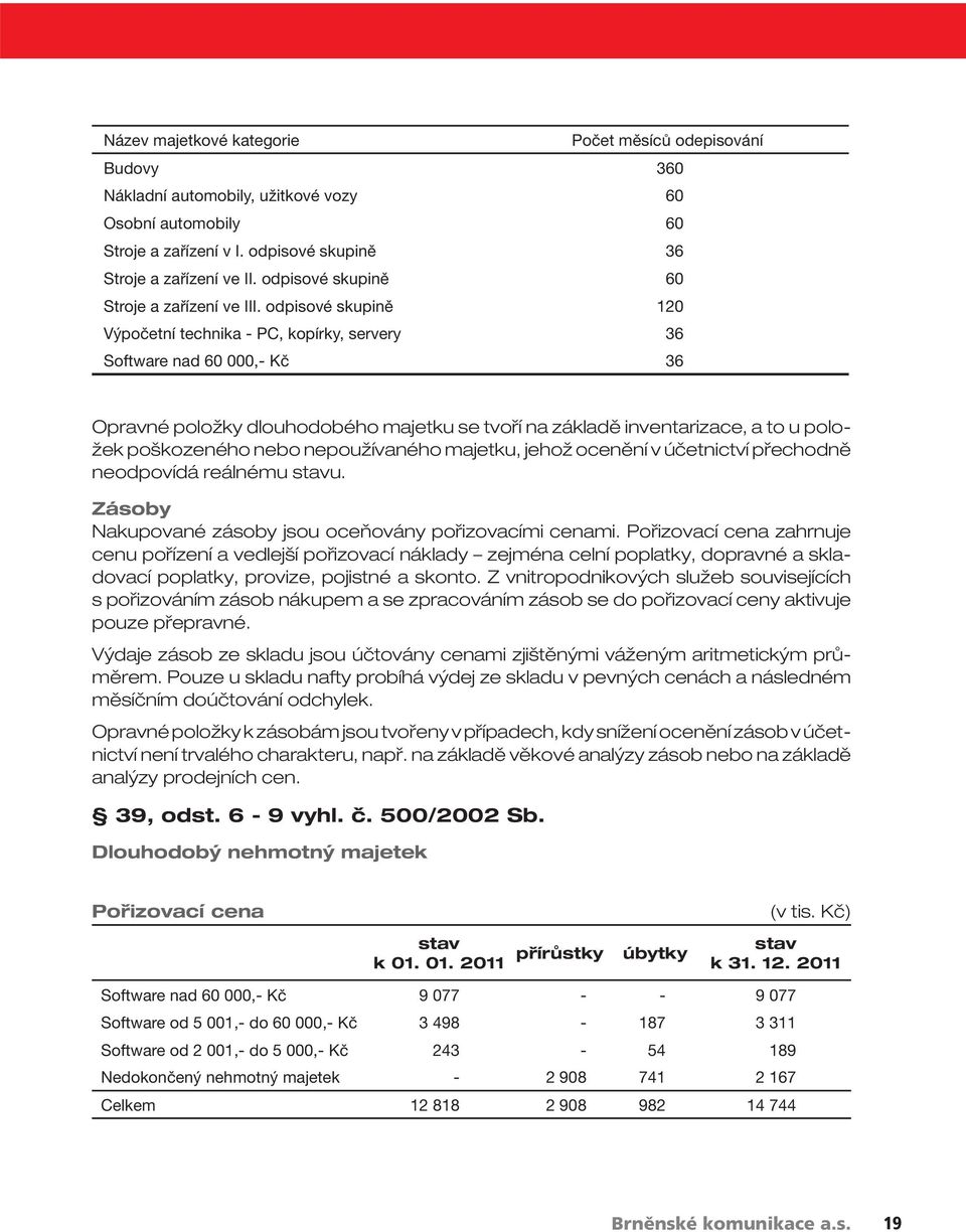 odpisové skupině 120 Výpočetní technika - PC, kopírky, servery 36 Software nad 60 000,- Kč 36 Opravné položky dlouhodobého majetku se tvoří na základě inventarizace, a to u položek poškozeného nebo