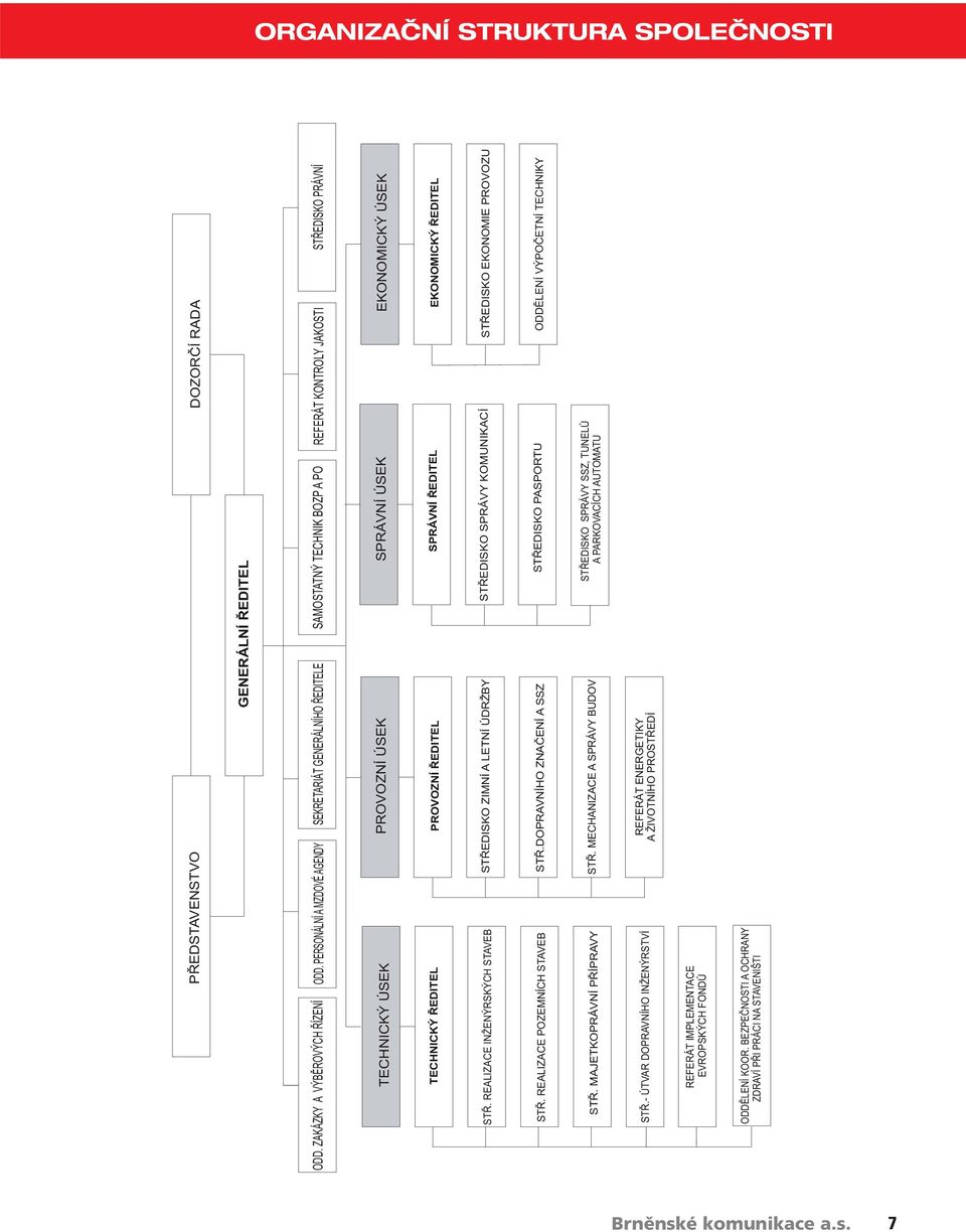 ŘEDITEL PROVOZNÍ ŘEDITEL SPRÁVNÍ ŘEDITEL EKONOMICKÝ ŘEDITEL STŘ. REALIZACE INŽENÝRSKÝCH STAVEB STŘEDISKO ZIMNÍ A LETNÍ ÚDRŽBY STŘEDISKO SPRÁVY KOMUNIKACÍ STŘEDISKO EKONOMIE PROVOZU STŘ.