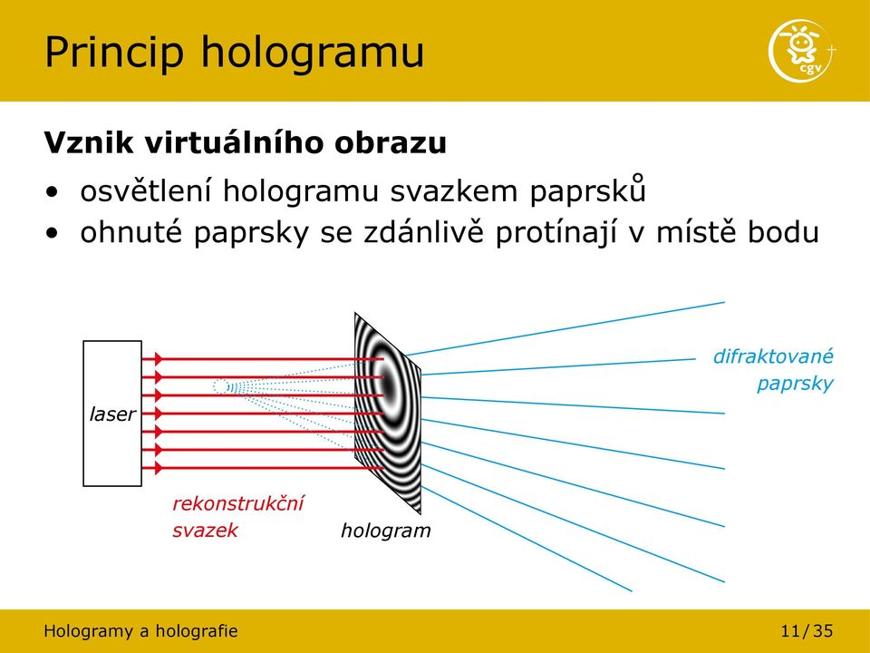 protínají v místě bodu difraktované paprsky