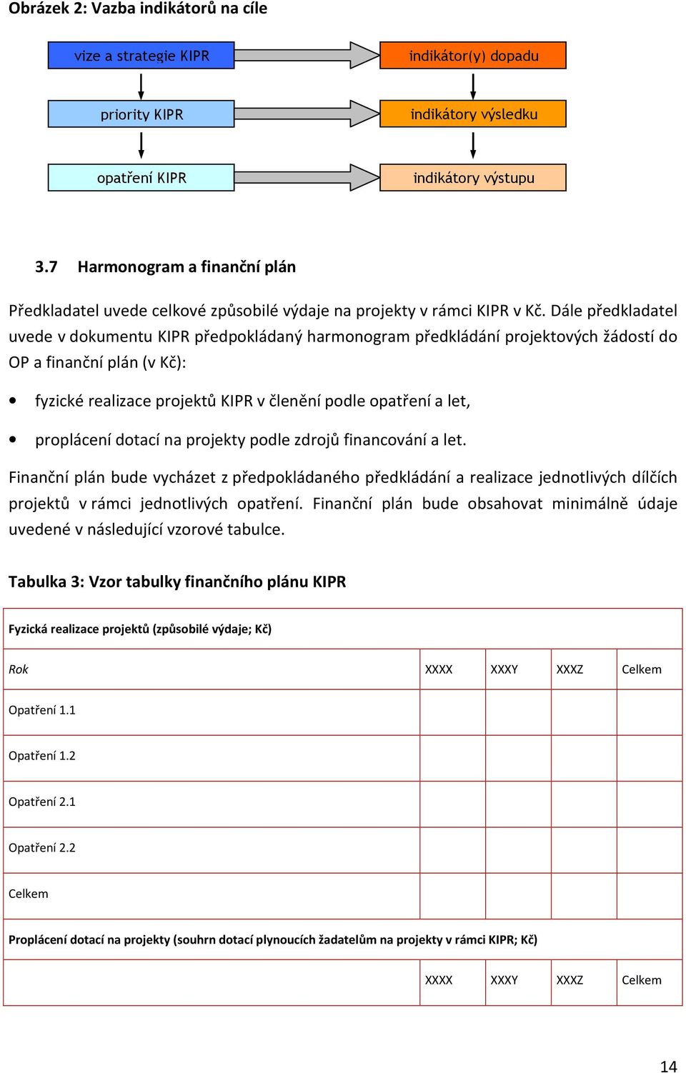 Dále předkladatel uvede v dokumentu KIPR předpokládaný harmonogram předkládání projektových žádostí do OP a finanční plán (v Kč): fyzické realizace projektů KIPR v členění podle opatření a let,