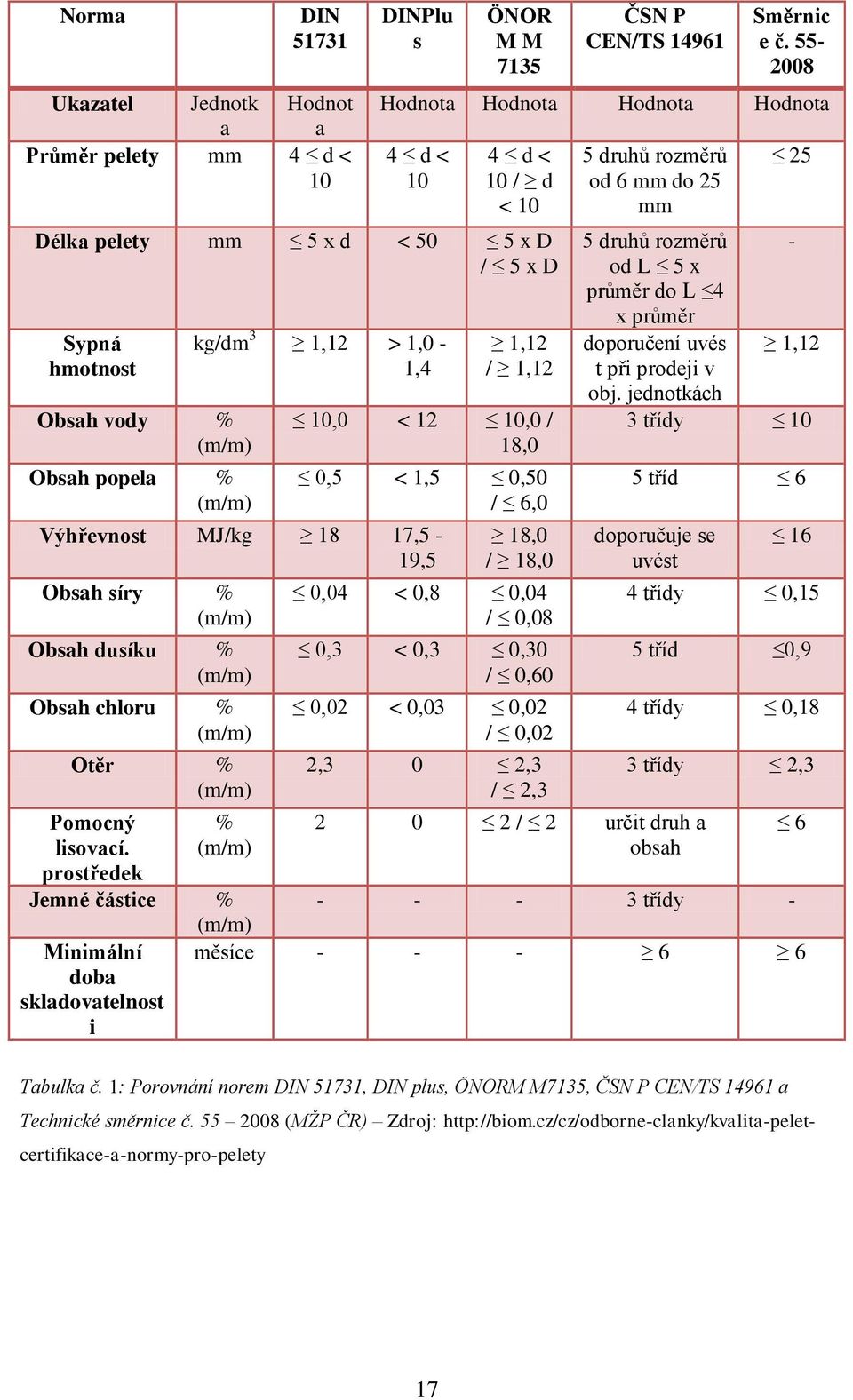 10,0 < 12 10,0 / 18,0 0,5 < 1,5 0,50 / 6,0 Výhřevnost MJ/kg 18 17,5-19,5 Obsah síry % (m/m) Obsah dusíku % (m/m) Obsah chloru % (m/m) Otěr % (m/m) Pomocný lisovací.