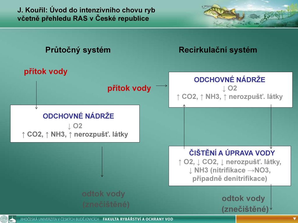 látky ODCHOVNÉ ODCHOVNÉ NÁDRŽE NÁDRŽE  látky ČIŠTĚNÍ A ÚPRAVA VODY O2 CO2